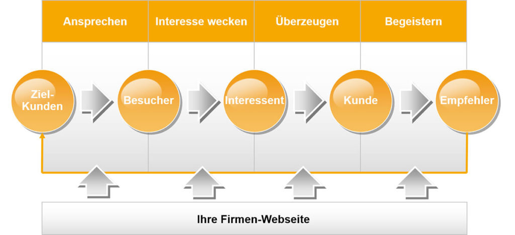 Auftrags-Maschine-Internet-Bild